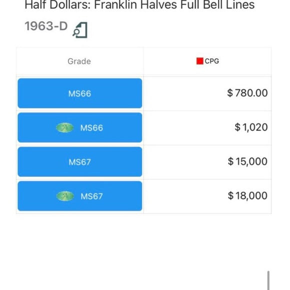 $780 Book Value-MS66 FBL 1963D Silver Franklin 1/2